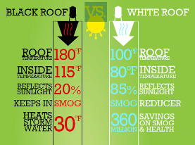 demand for roof coatings, white roof coatings